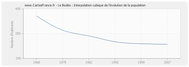 Le Bodéo : Interpolation cubique de l'évolution de la population